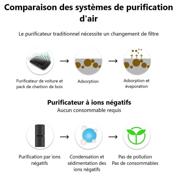 Purificateur d'Air Voiture Ioniseur 10M Ions | -20%
